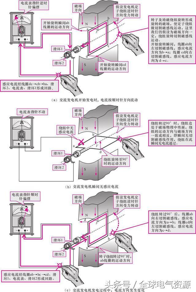 发电机的工作原理