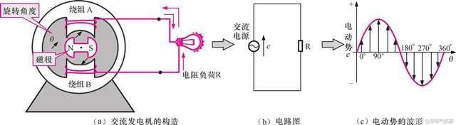 发电机的工作原理